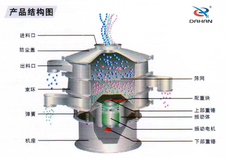 全不銹鋼振動篩結構進料口，束環，機座，篩網，配重塊，振動體，下部重錘，彈簧等。