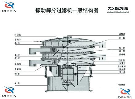 DH-800振動篩產品結構：防塵蓋，小束環，上框，中框，底框，大束環 ，機座，進料口，沖孔板等。