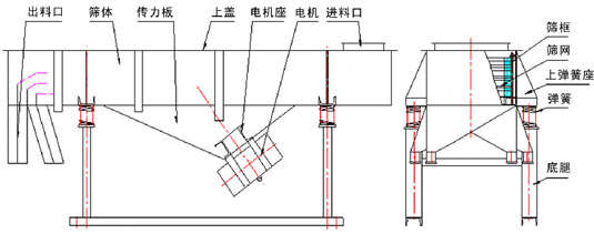 食品直線振動篩主要結構：出料口，篩體，傳力板，上蓋，電機座，電機，進料口，篩框，篩網，上彈簧座，彈簧，底腿等。