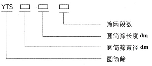 滾筒篩型號:篩網段數,圓筒篩長度,直徑。